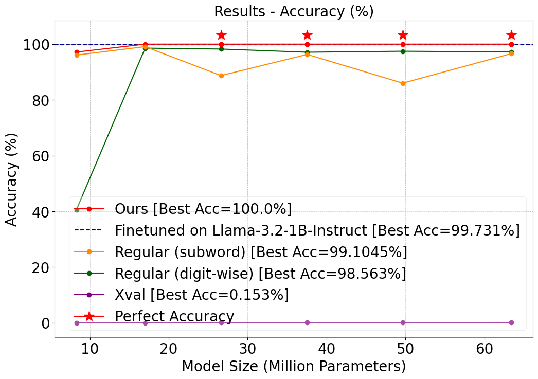FNE: Fourier Number Embedding